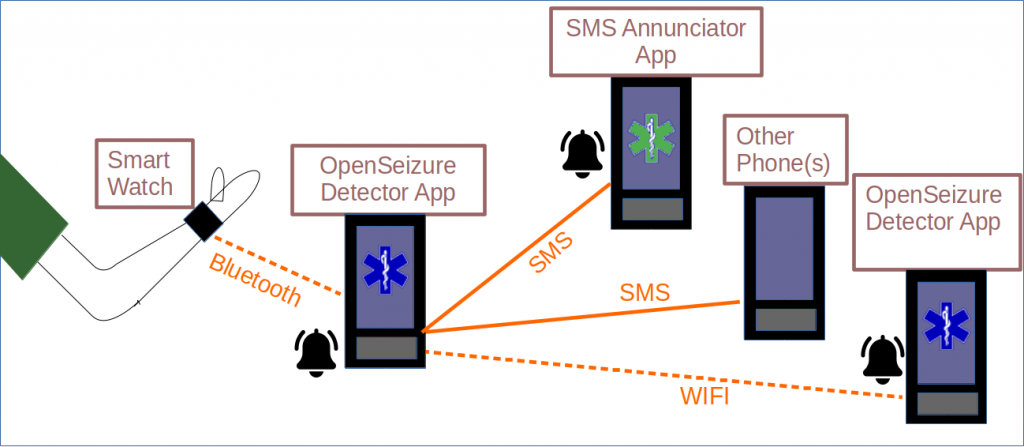 OpenSeizureDetector system diagram showing smartwatch, phone, and carers