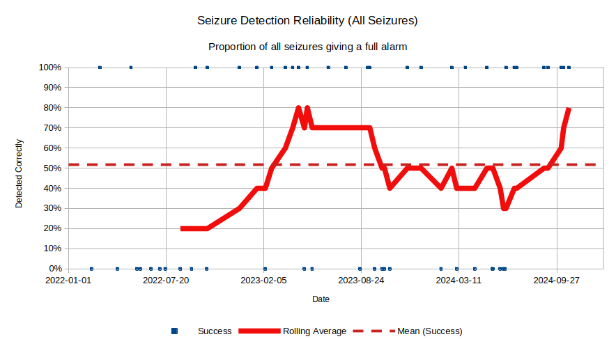 Detection Reliability