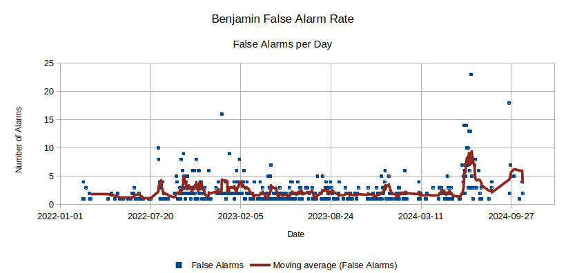 False Alarms Graph